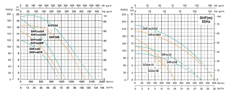 Bomba centrífuga SHF-M6am - Imagen 2