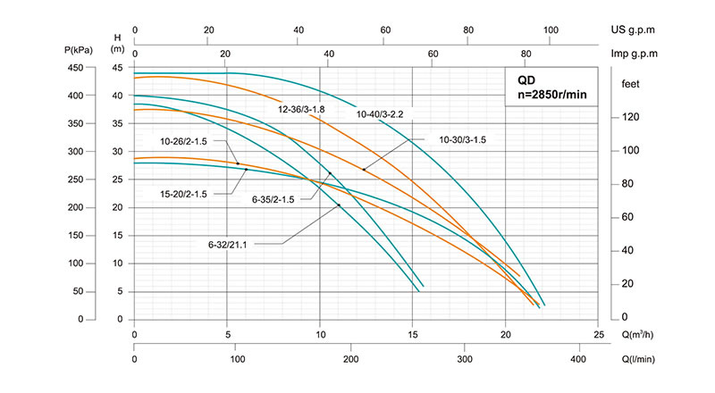 Bomba sumergible multifase QD10-40/3-2.2J - Imagen 3