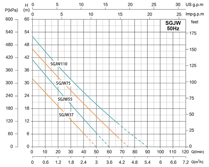 curva Bomba autocebante tipo JET SGJW
