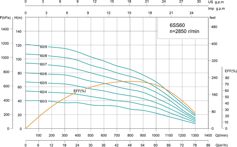 Bomba para pozos profundos 6SS60/4 - Imagen 3