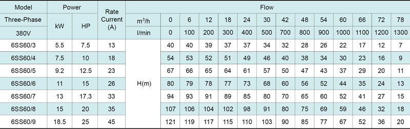 Bomba para pozos profundos 6SS60/4 - Imagen 2